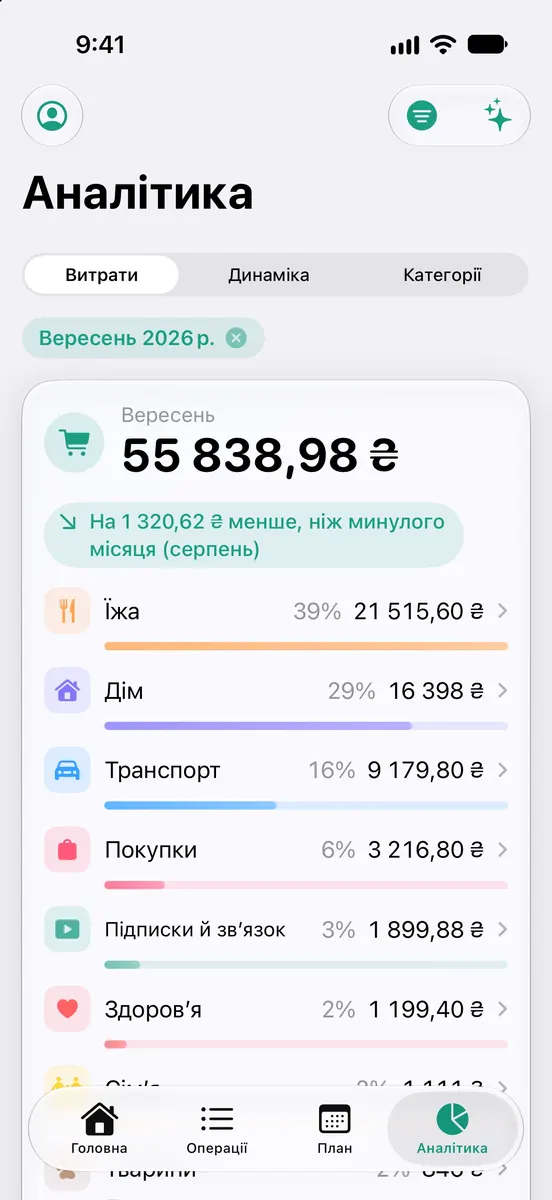 Витрати за категоріями